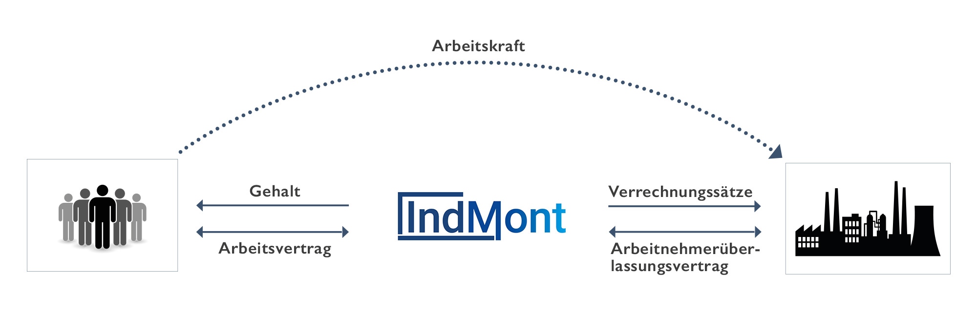 Prozess der Arbeitnehmerüberlassung von IndMont Prozess der Arbeitnehmerüberlassung bei IndMont