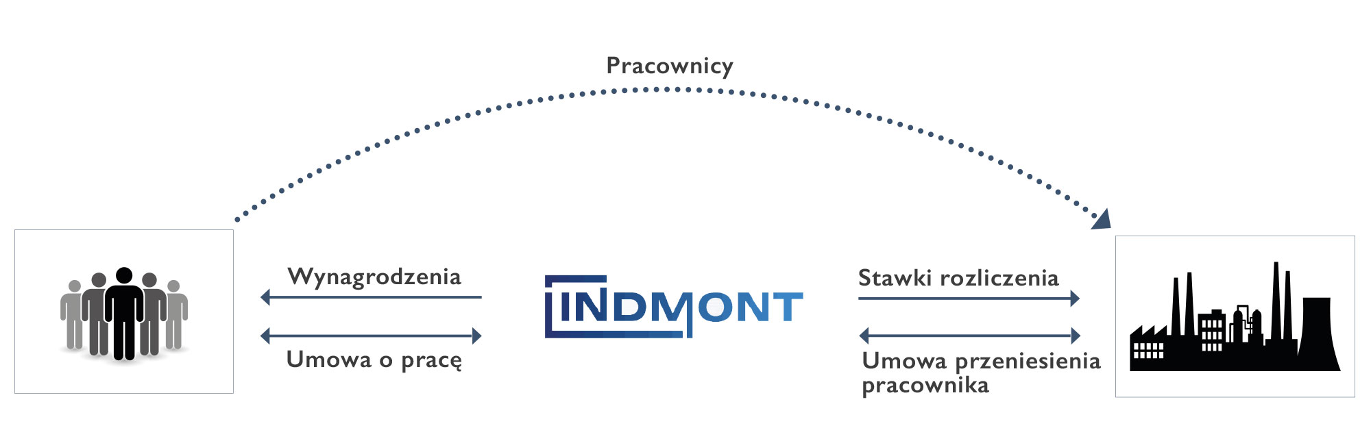 Prozess der Arbeitnehmerüberlassung bei IndMont